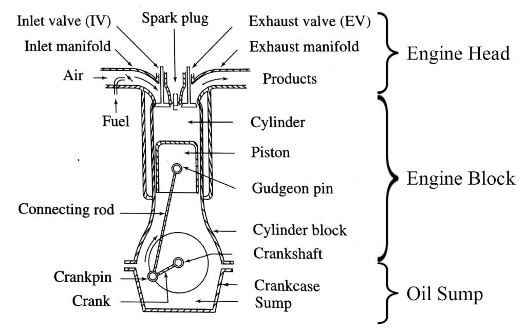 how a car engine works engine parts